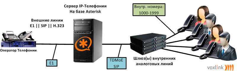 Сервер ip телефонии своими руками Сервер ip телефонии своими руками