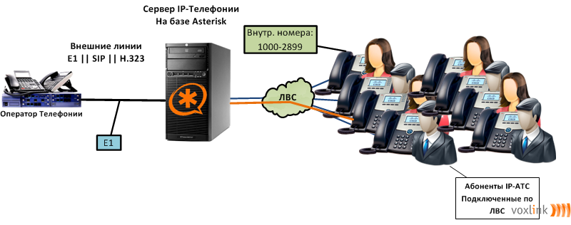 Как создать ip-телефонию по локальной сети
