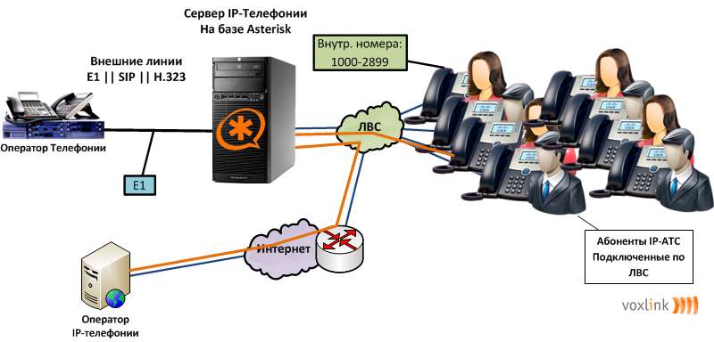 Сервер ip телефонии своими руками Сервер ip телефонии своими руками