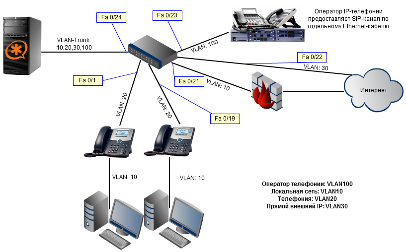 Спд на пк. Структурная схема SIP телефонии. IP телефония схема построения. IP телефония через интернет схем подключения. Схема подключения SIP телефонии.