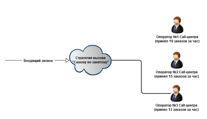 Распределение входящих звонков