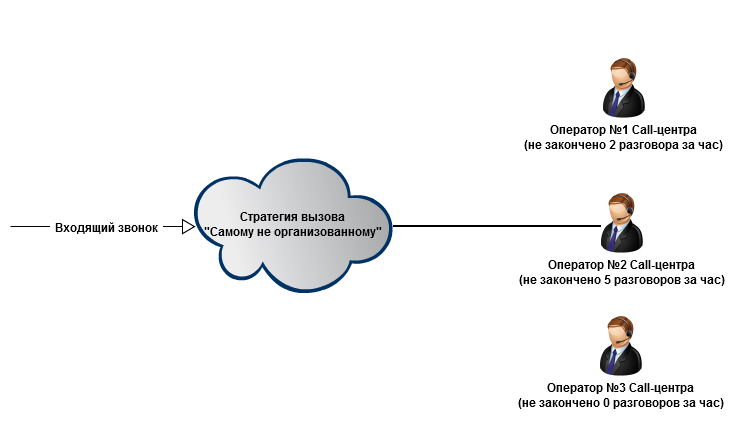 Скрипты для колл центра. Задачи колл центра. Колл центр схема.