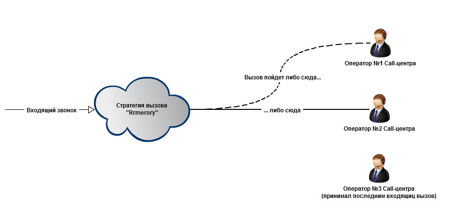 График операторов. График операторов