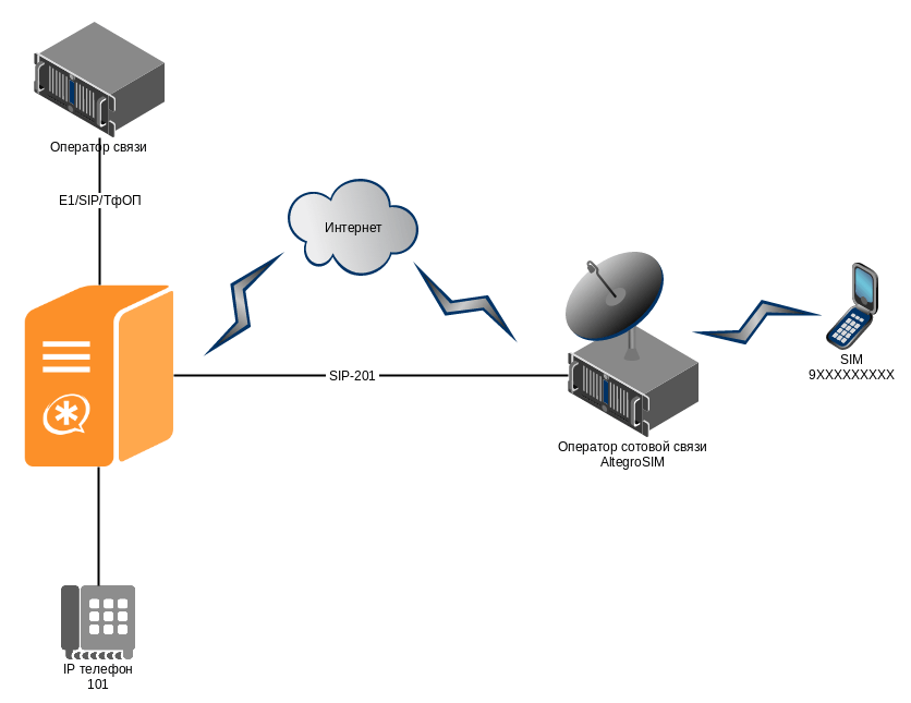 Схема подключения FMC оператора через SIP