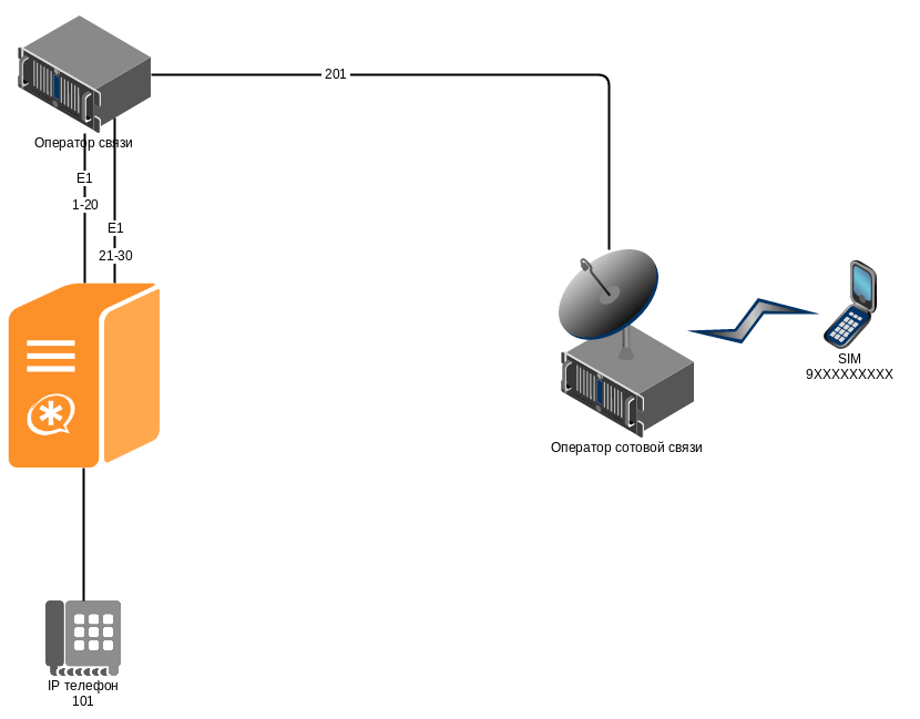 Схема подключения FMC оператора через поток Е1