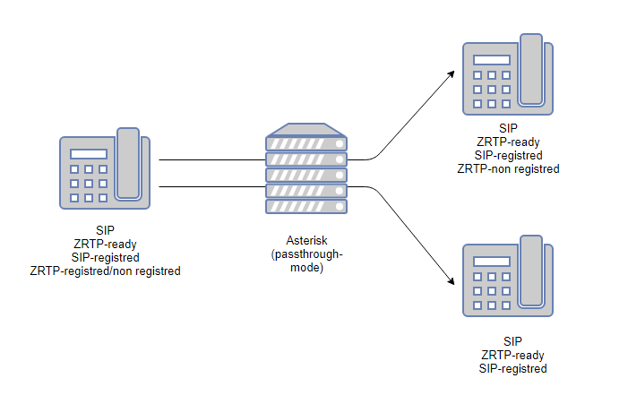 Звонок по протоколу ZRTP в режиме сквозной передачи данных 
