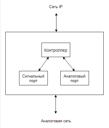 структура медиашлюза