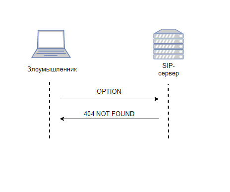 обработка сообщения OPTIONS SIP-сервером