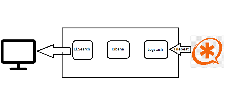 Схема ELK Stack